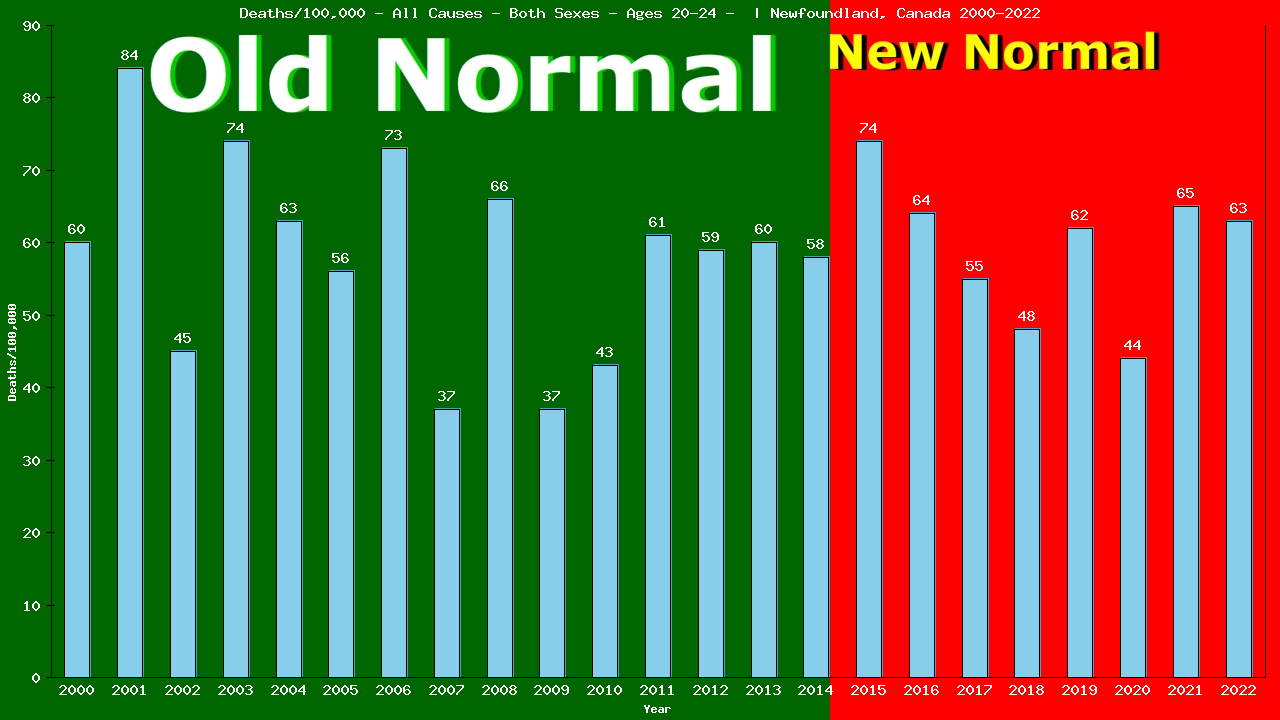 Graph showing Deaths/100,000 male 20-24 from All Causes